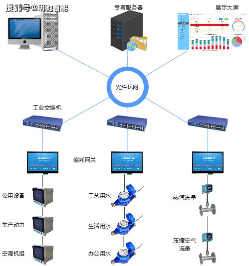 工厂能源管理系统在江苏某制药企业生产车间的应用 信息系统集成服务视角