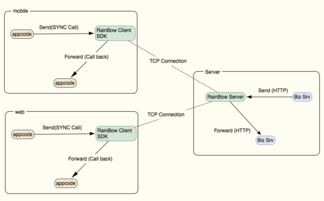 消息转发服务器Rainbow 高效信息系统集成服务的核心